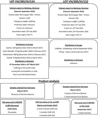 Food Safety Risk in Germany From Mislabeled Imported Fish: Ciguatera Outbreak Trace-Back, Toxin Elucidation, and Public Health Implications